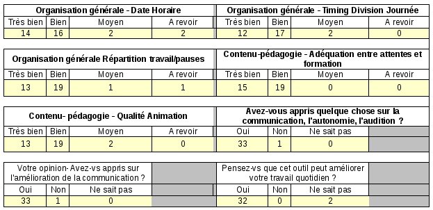 evaluations formations